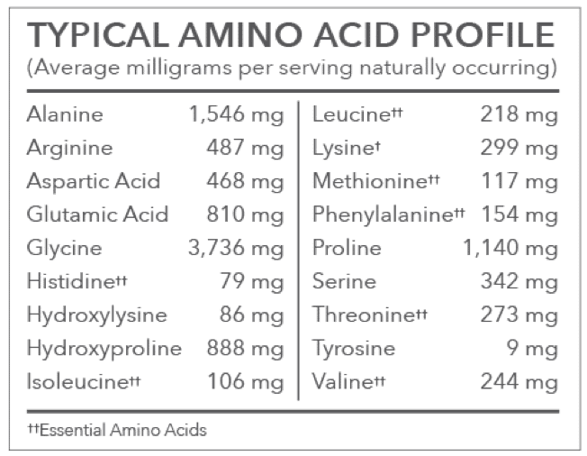 Typical Whey Protein Amino Acid Profile Typical Whey Protein Amino Acid Profile